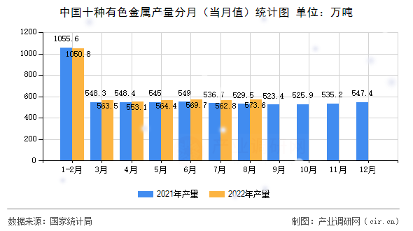 中國十種有色金屬產(chǎn)量分月（當月值）統(tǒng)計圖