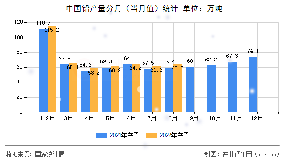 中國鉛產量分月（當月值）統計