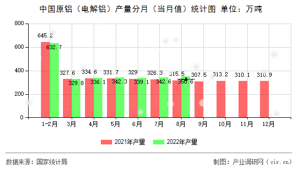 中國原鋁（電解鋁）產量分月（當月值）統計圖