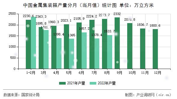 中國金屬集裝箱產量分月（當月值）統計圖