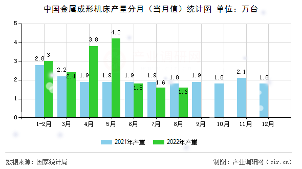 中國金屬成形機床產量分月（當月值）統計圖