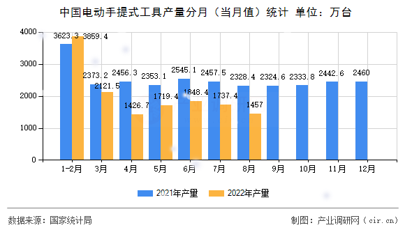 中國電動手提式工具產量分月（當月值）統計