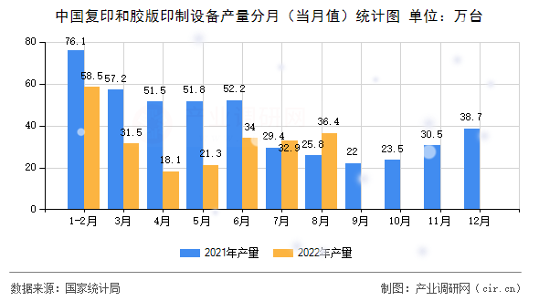 中國復(fù)印和膠版印制設(shè)備產(chǎn)量分月（當(dāng)月值）統(tǒng)計(jì)圖