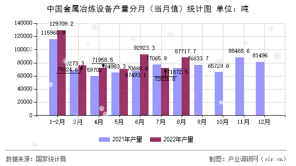 中國金屬冶煉設備產量分月（當月值）統計圖