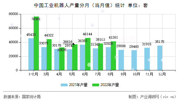 中國工業(yè)機器人產(chǎn)量分月（當月值）統(tǒng)計