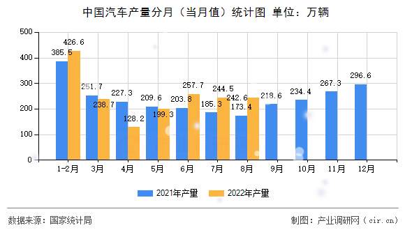 中國汽車產量分月（當月值）統計圖