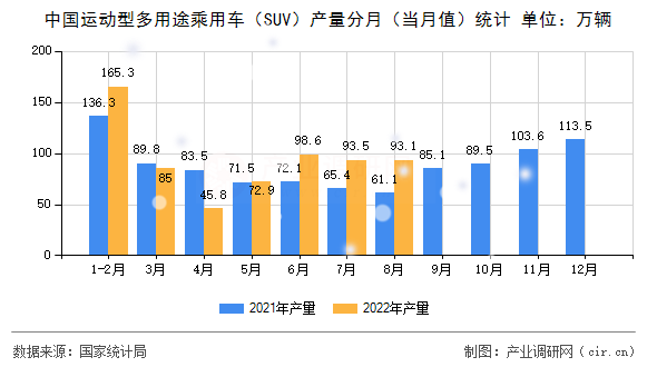 中國運動型多用途乘用車（SUV）產量分月（當月值）統計