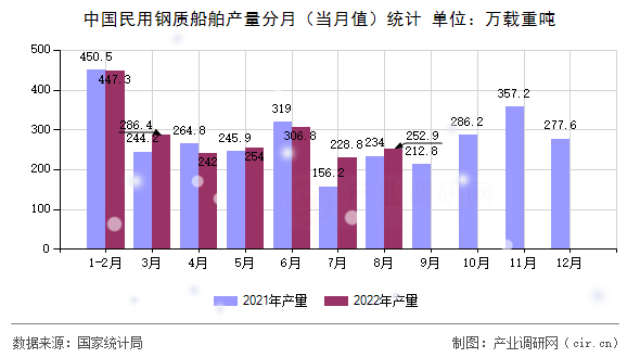 中國民用鋼質船舶產量分月（當月值）統計