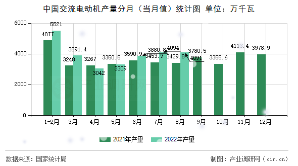 中國交流電動機產量分月（當月值）統計圖