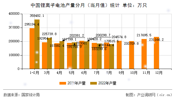 中國鋰離子電池產量分月（當月值）統計