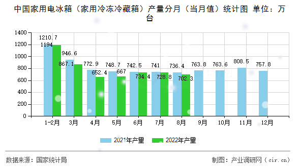 中國家用電冰箱（家用冷凍冷藏箱）產量分月（當月值）統計圖
