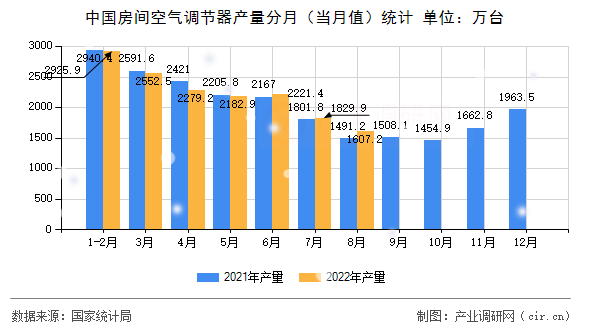 中國房間空氣調節器產量分月（當月值）統計