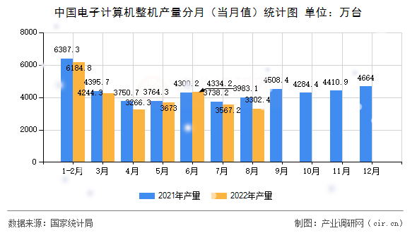 中國電子計算機整機產量分月（當月值）統(tǒng)計圖