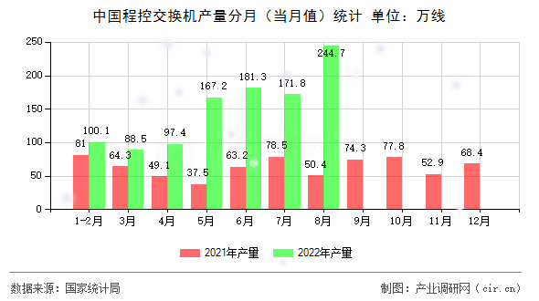 中國程控交換機產量分月（當月值）統計