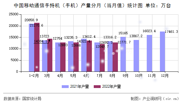 中國移動通信手持機（手機）產量分月（當月值）統計圖