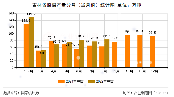 吉林省原煤產量分月（當月值）統計圖