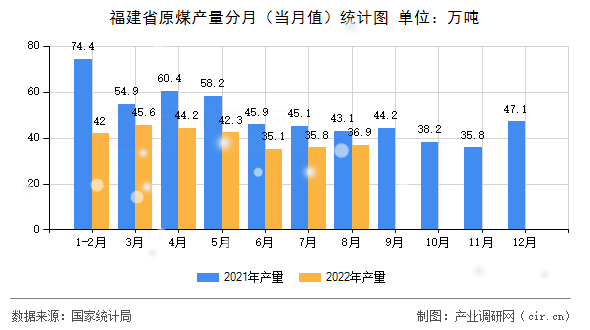 福建省原煤產量分月（當月值）統計圖