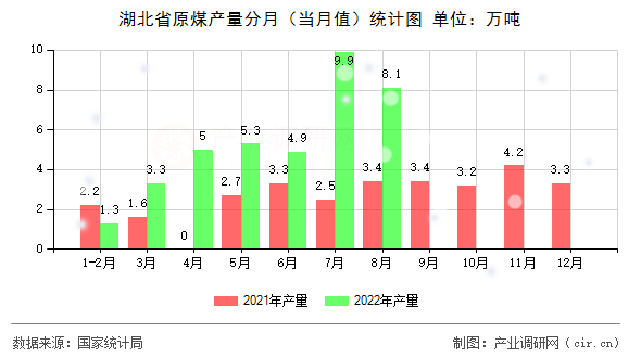 湖北省原煤產量分月（當月值）統計圖