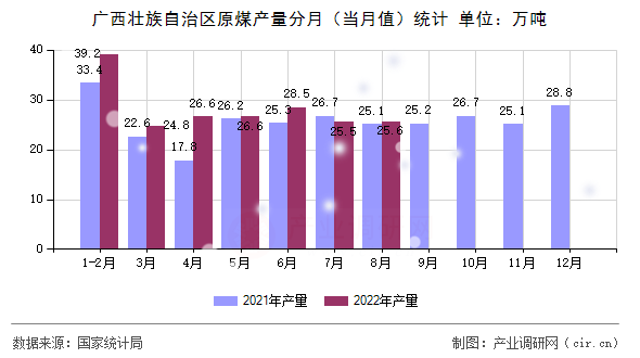 廣西壯族自治區原煤產量分月（當月值）統計