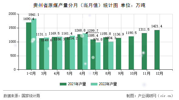 貴州省原煤產量分月（當月值）統計圖