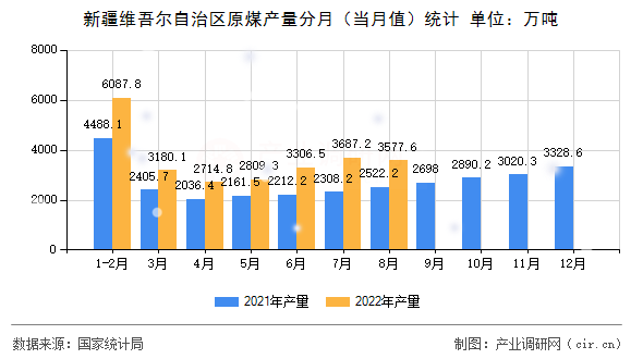 新疆維吾爾自治區原煤產量分月（當月值）統計