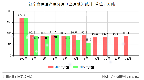 遼寧省原油產量分月（當月值）統計