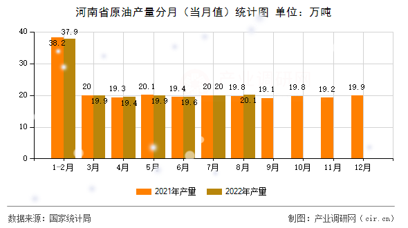 河南省原油產量分月（當月值）統計圖