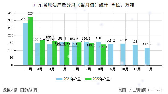 廣東省原油產量分月（當月值）統計