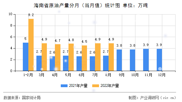 海南省原油產(chǎn)量分月（當(dāng)月值）統(tǒng)計(jì)圖