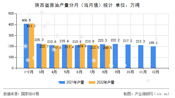 陜西省原油產量分月（當月值）統計