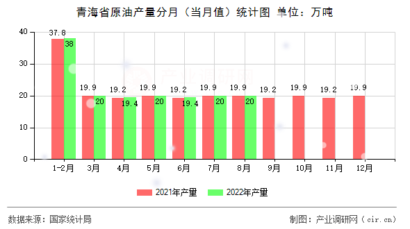 青海省原油產(chǎn)量分月（當月值）統(tǒng)計圖