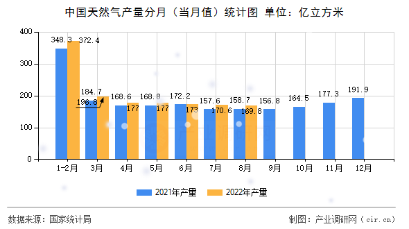 中國天然氣產量分月（當月值）統計圖