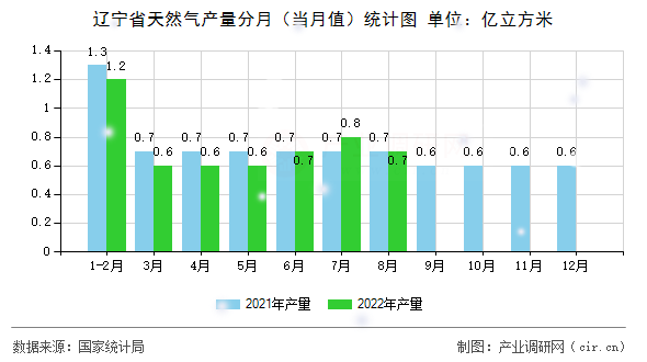 遼寧省天然氣產量分月（當月值）統計圖