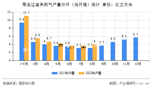 黑龍江省天然氣產(chǎn)量分月（當(dāng)月值）統(tǒng)計