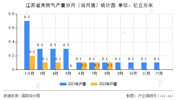 江蘇省天然氣產量分月（當月值）統計圖