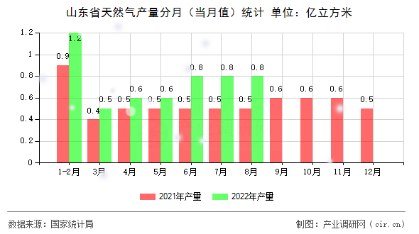 山東省天然氣產量分月（當月值）統計