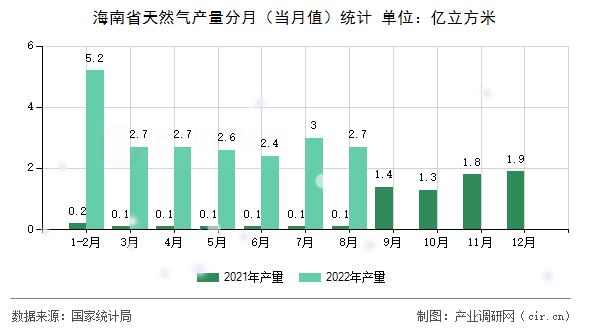 海南省天然氣產量分月（當月值）統計