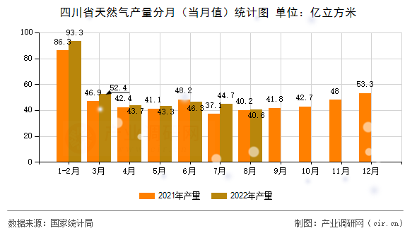 四川省天然氣產量分月（當月值）統計圖