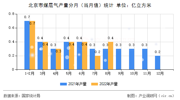北京市煤層氣產量分月（當月值）統計