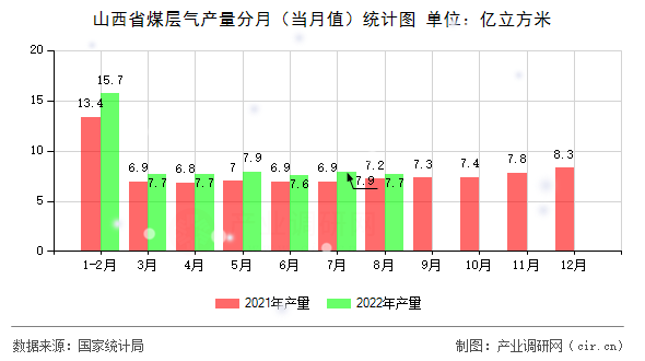 山西省煤層氣產量分月（當月值）統計圖