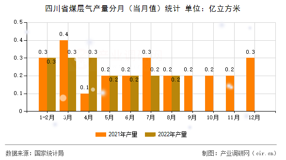 四川省煤層氣產量分月（當月值）統計