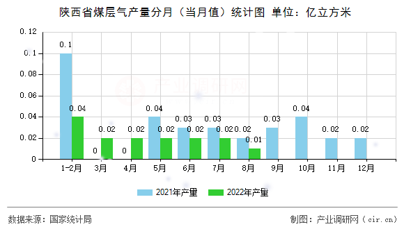 陜西省煤層氣產量分月（當月值）統計圖