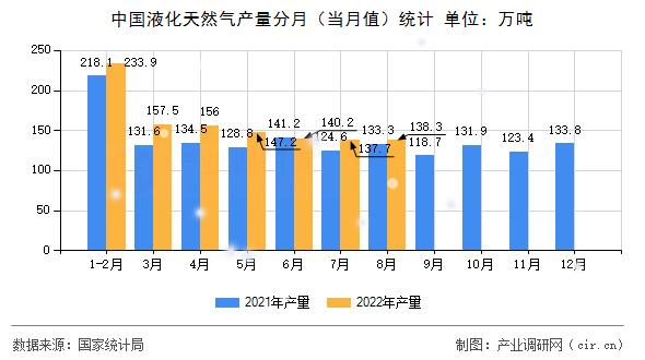 中國液化天然氣產量分月（當月值）統計