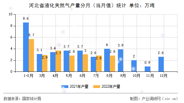 河北省液化天然氣產量分月（當月值）統計