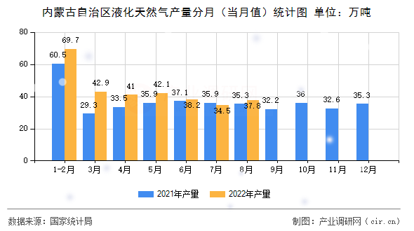 內蒙古自治區液化天然氣產量分月（當月值）統計圖