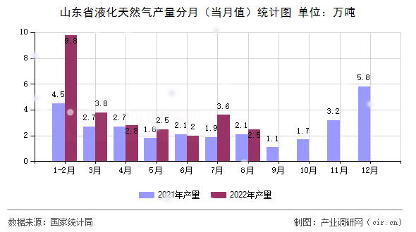 山東省液化天然氣產量分月（當月值）統計圖