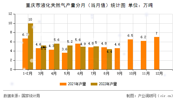 重慶市液化天然氣產量分月（當月值）統計圖