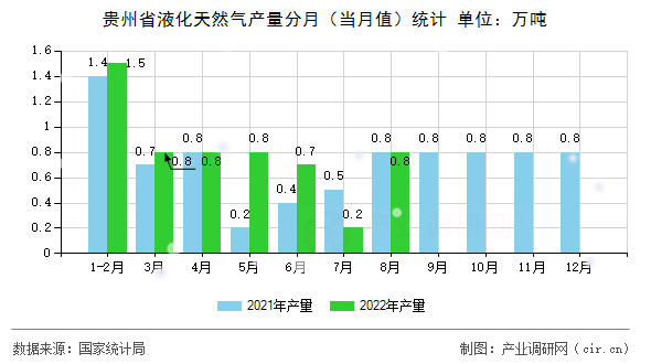 貴州省液化天然氣產量分月（當月值）統計