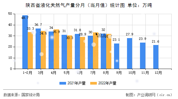陜西省液化天然氣產量分月（當月值）統計圖