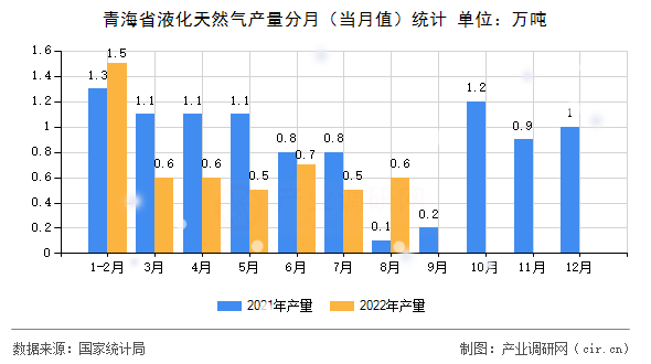 青海省液化天然氣產量分月（當月值）統計